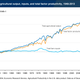 Image for article titled We’re Growing Twice as Much Food (with Far Fewer Farms) Than We Used To